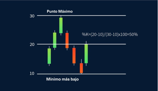 Qué es el Oscilador Estocástico y cómo utilizarlo en trading